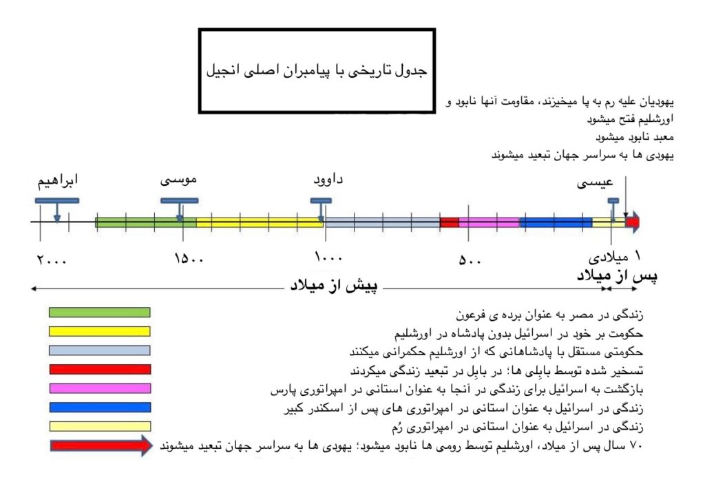 Historical Timeline of Israelites - 9